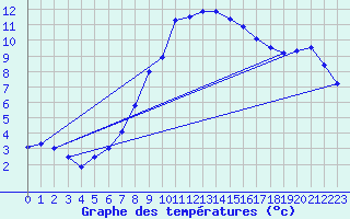 Courbe de tempratures pour Freiburg/Elbe