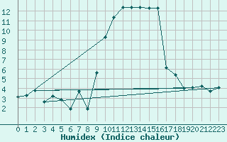 Courbe de l'humidex pour Calvi (2B)