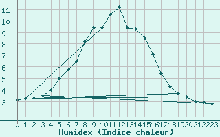 Courbe de l'humidex pour Kevo