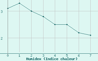 Courbe de l'humidex pour Weissfluhjoch