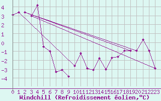 Courbe du refroidissement olien pour Somosierra