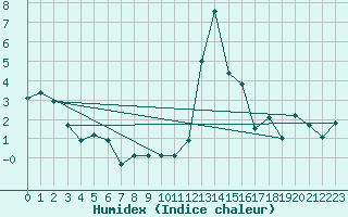 Courbe de l'humidex pour Grono