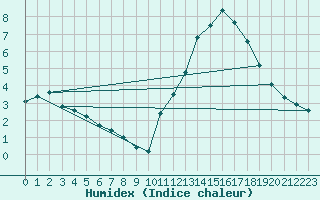 Courbe de l'humidex pour Potes / Torre del Infantado (Esp)