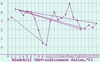 Courbe du refroidissement olien pour Corsept (44)