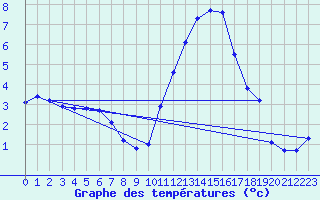 Courbe de tempratures pour Aouste sur Sye (26)