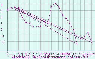 Courbe du refroidissement olien pour C. Budejovice-Roznov