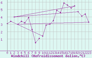 Courbe du refroidissement olien pour Ussel-Thalamy (19)