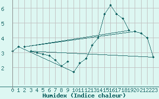 Courbe de l'humidex pour Cap Ferret (33)