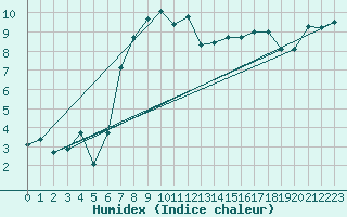 Courbe de l'humidex pour Belfort-Dorans (90)