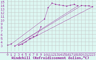 Courbe du refroidissement olien pour Sallles d