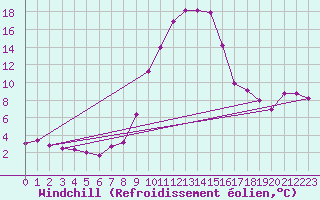 Courbe du refroidissement olien pour Mariapfarr
