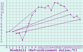 Courbe du refroidissement olien pour Boscombe Down