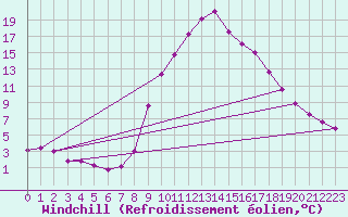 Courbe du refroidissement olien pour La Seo d