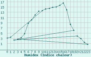 Courbe de l'humidex pour Hoting