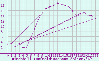 Courbe du refroidissement olien pour Lesko