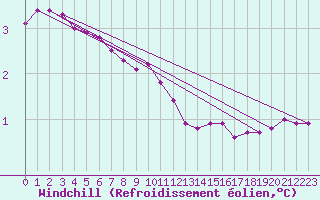 Courbe du refroidissement olien pour Rmering-ls-Puttelange (57)