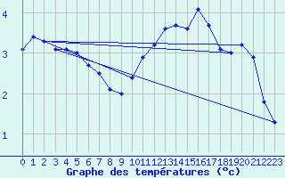 Courbe de tempratures pour Dole-Tavaux (39)