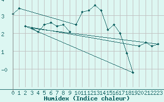 Courbe de l'humidex pour Christnach (Lu)