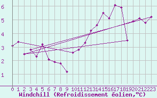 Courbe du refroidissement olien pour Blois (41)
