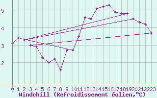 Courbe du refroidissement olien pour Lasfaillades (81)