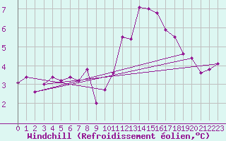 Courbe du refroidissement olien pour Gourdon (46)
