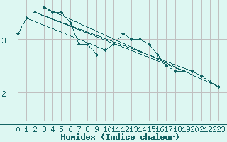 Courbe de l'humidex pour Byglandsfjord-Solbakken