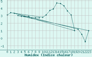 Courbe de l'humidex pour Rouen (76)