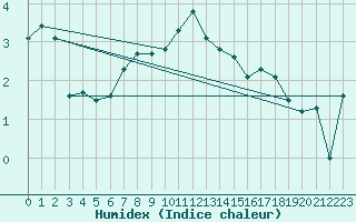 Courbe de l'humidex pour Titlis