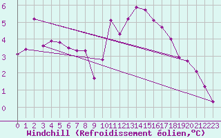 Courbe du refroidissement olien pour Roissy (95)