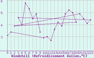 Courbe du refroidissement olien pour Faaroesund-Ar