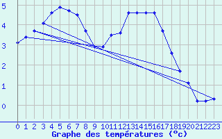 Courbe de tempratures pour Mandailles-Saint-Julien (15)