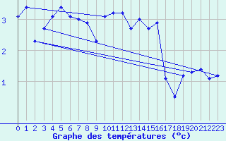 Courbe de tempratures pour Charleville-Mzires (08)