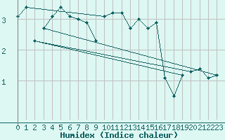 Courbe de l'humidex pour Charleville-Mzires (08)