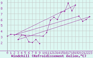 Courbe du refroidissement olien pour Cap Ferret (33)