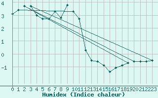 Courbe de l'humidex pour Napf (Sw)