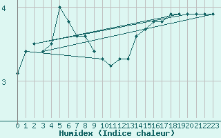 Courbe de l'humidex pour Lige Bierset (Be)