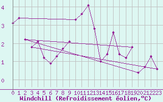 Courbe du refroidissement olien pour Dunkeswell Aerodrome