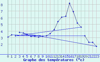 Courbe de tempratures pour Merschweiller - Kitzing (57)