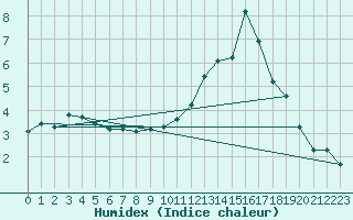 Courbe de l'humidex pour Merschweiller - Kitzing (57)