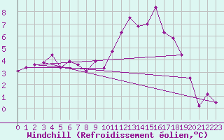 Courbe du refroidissement olien pour Palencia / Autilla del Pino