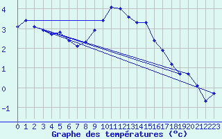 Courbe de tempratures pour Muskau, Bad