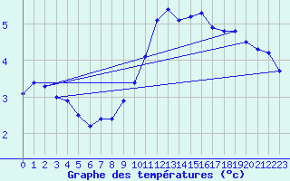 Courbe de tempratures pour Lasfaillades (81)