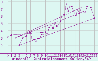 Courbe du refroidissement olien pour Isle Of Man / Ronaldsway Airport