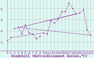 Courbe du refroidissement olien pour St Peter-Ording