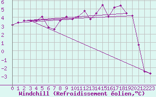 Courbe du refroidissement olien pour Dudince