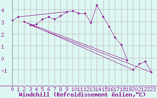 Courbe du refroidissement olien pour Bremervoerde