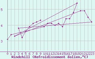 Courbe du refroidissement olien pour Boulogne (62)