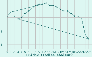 Courbe de l'humidex pour Bjornholt
