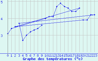 Courbe de tempratures pour Neuchatel (Sw)