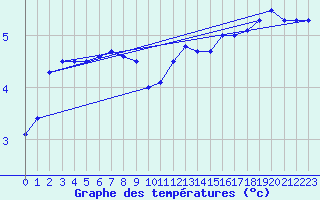 Courbe de tempratures pour Kustavi Isokari